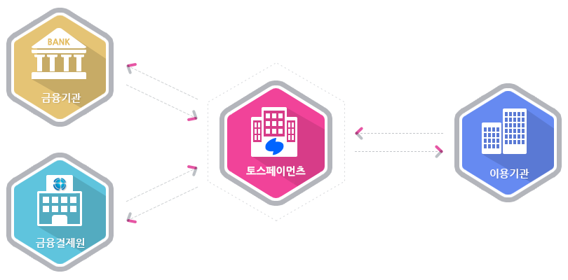 Toss Payments 자동이체 통합관리서비스는 기업용 FIRM BANKING 서비스를 기반으로 기업 이용고객이 금융결제원의 자동이체 통합관리 서비스를 원할하고 효율적으로 이용할 수 있도록 서비스를 제공해 드리고있습니다.